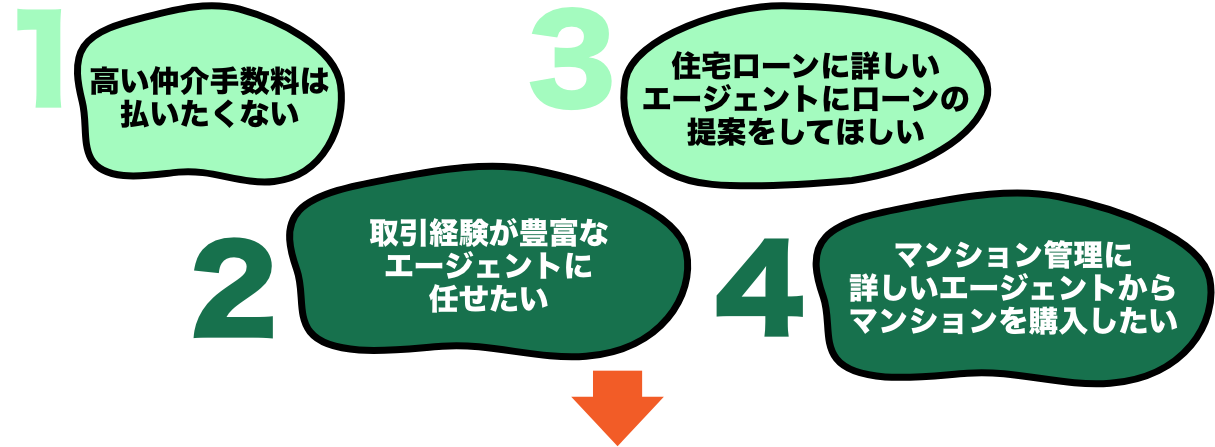 家を買うときの４つの悩み