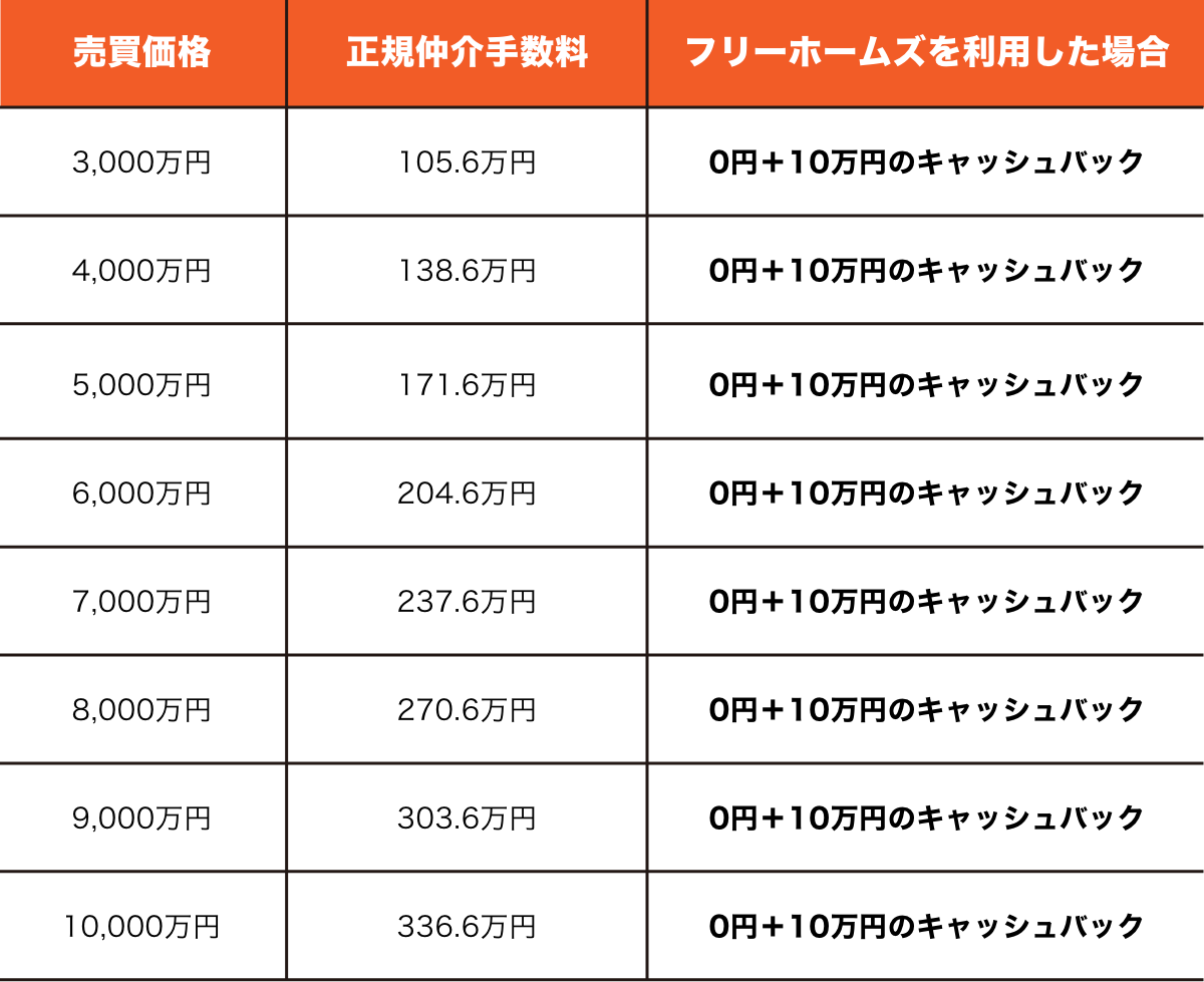 正規仲介手数料とフリーホームズを利用したときの比較表