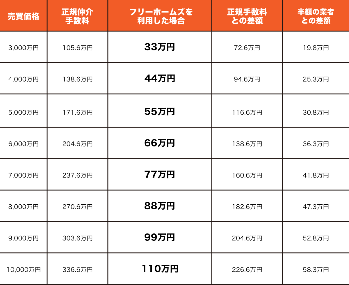 半額の業者とフリーホームズを利用した場合の差額を示した表