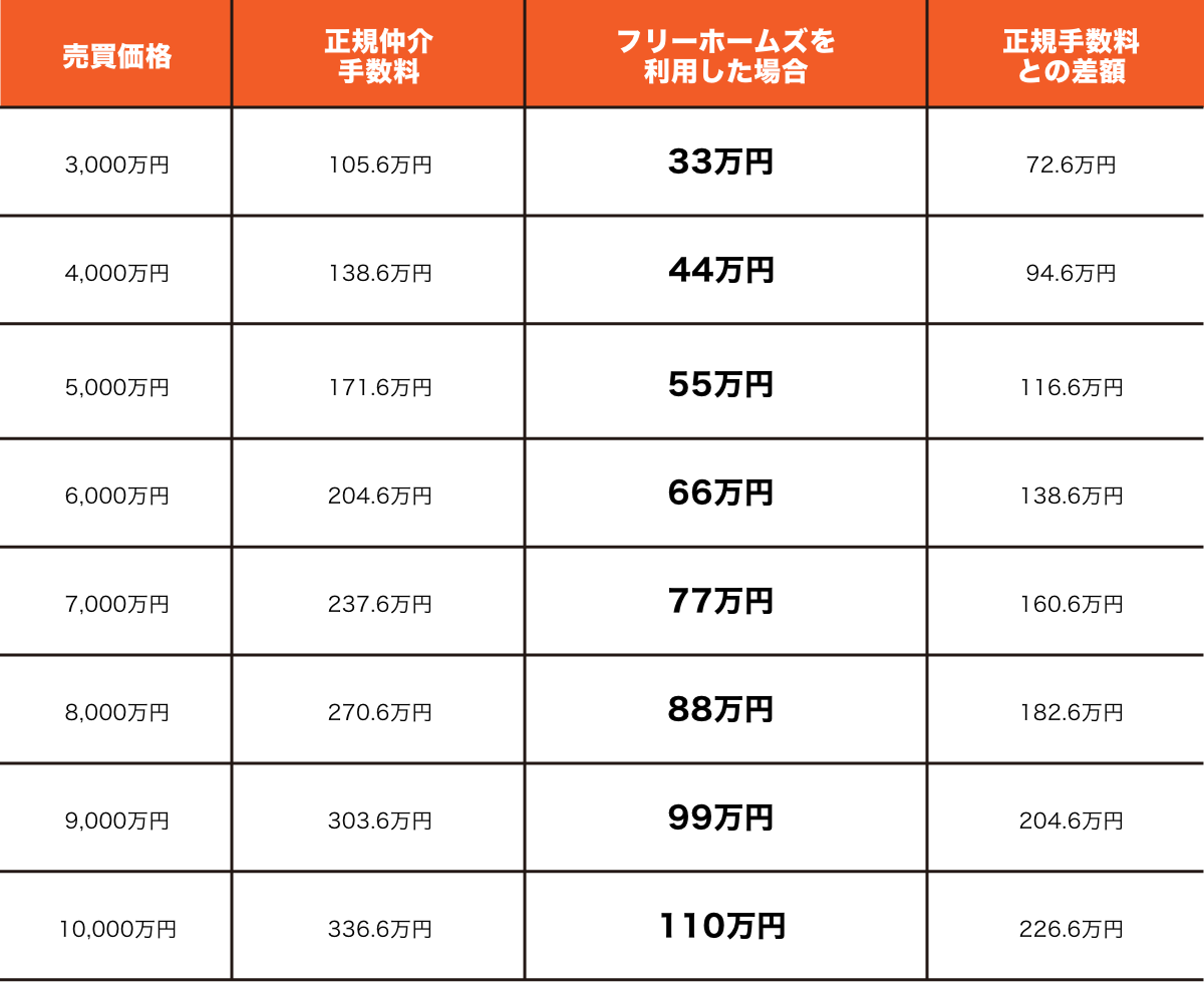 半額の業者とフリーホームズを利用した場合の差額を示した表